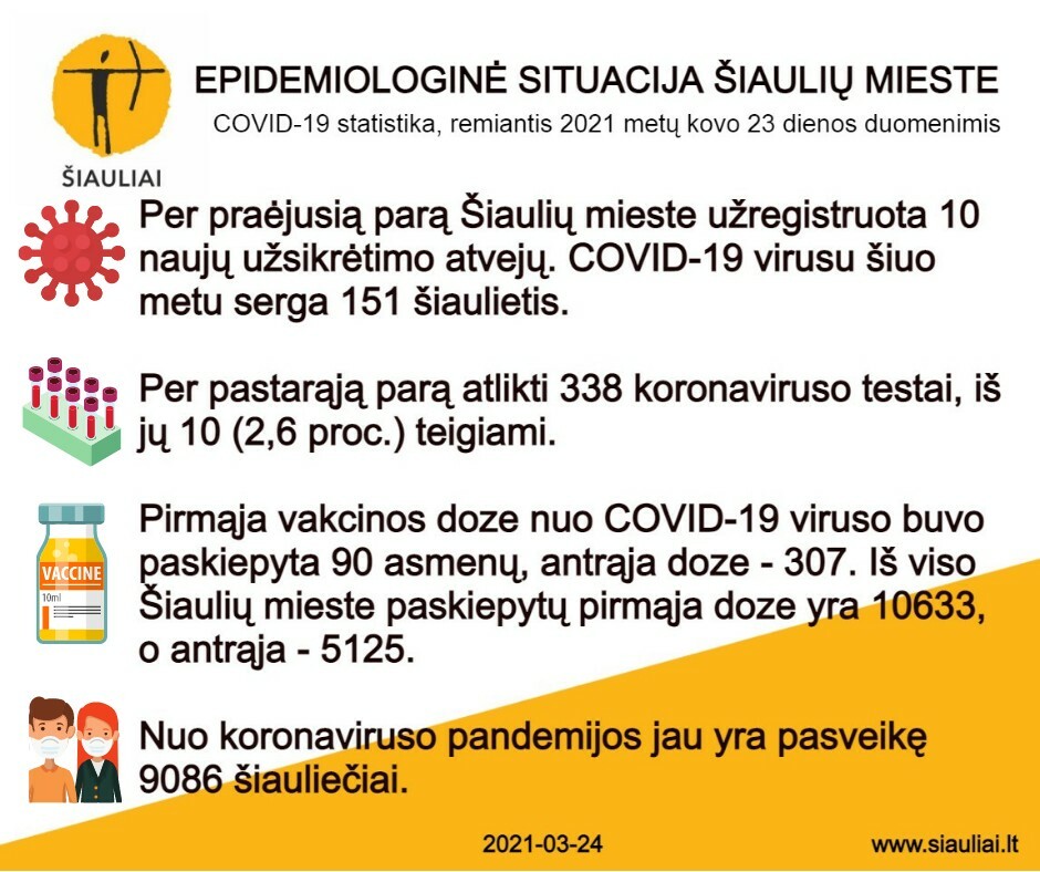 COVID-19 statistika Šiauliuose (nuolat atnaujinama)