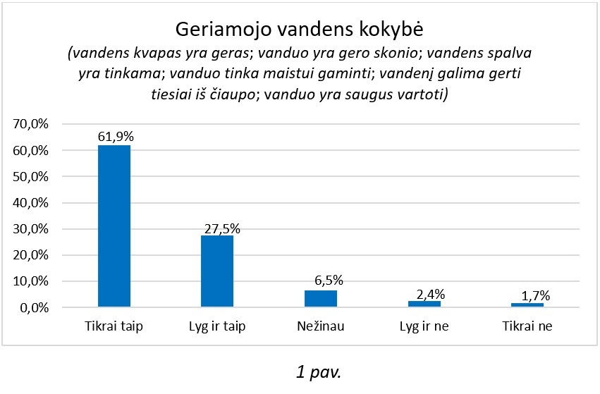 Vertino UAB „Šiaulių vandenys“ paslaugas bei aptarnavimą